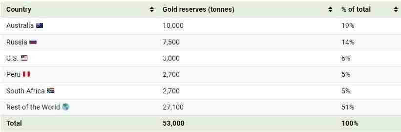 Страны мира с крупнейшими подземными запасами золота