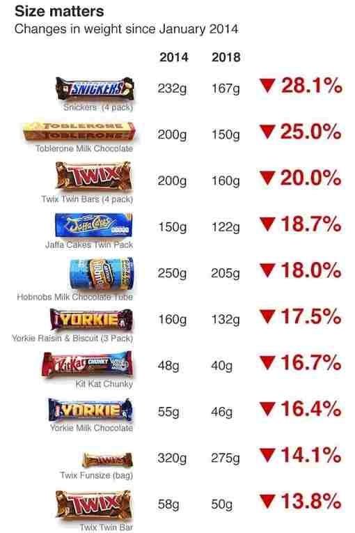 Каждый шоколадный батончик ежегодно уменьшается. Что самое интересное, бренды не скрывают этот факт, прикрываясь…